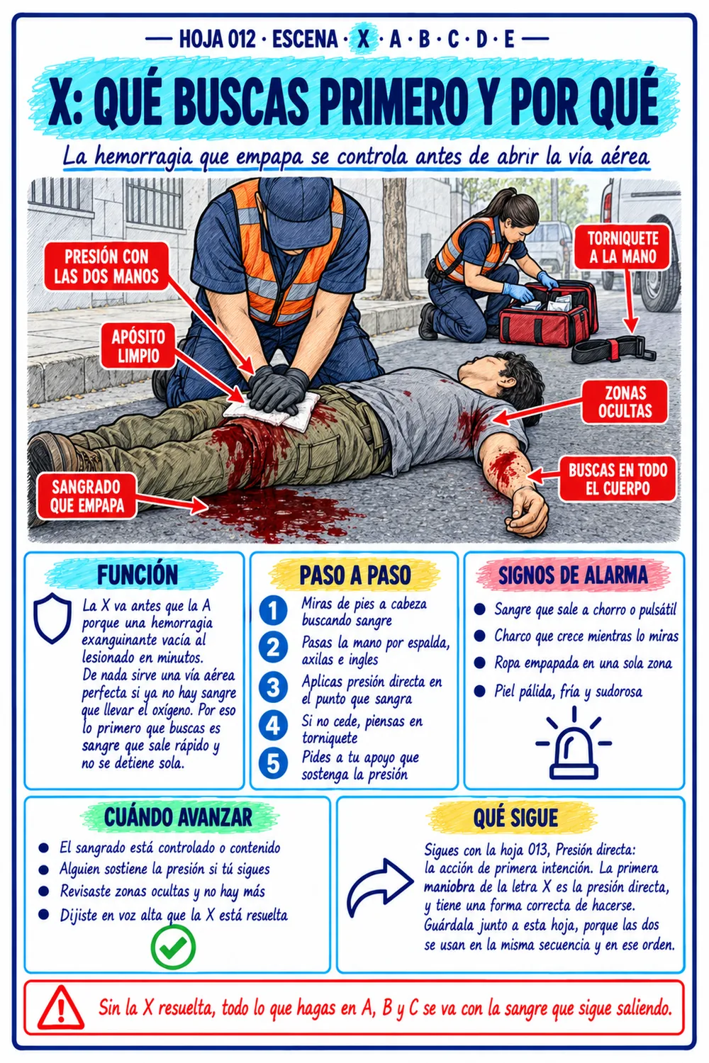 X, Hemorragias exanguinantes